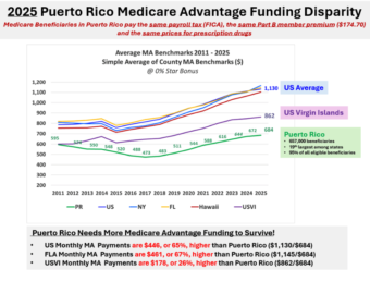 Empeora la disparidad de fondos para el programa Medicare Advantage en Puerto Rico con la regla final de pagos publicada por CMS para el 2025